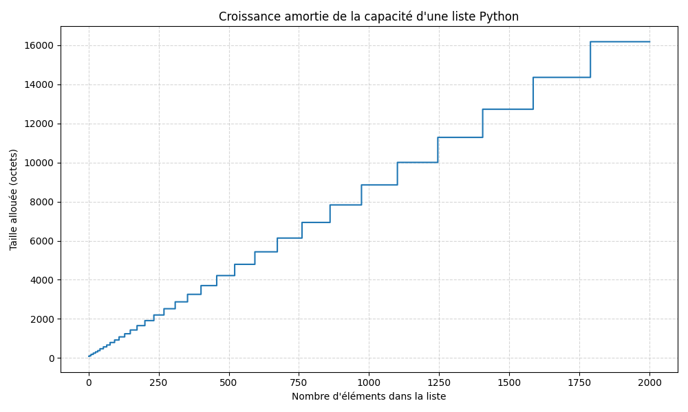 Graphique de la croissance de la capacité d&#39;une liste Python